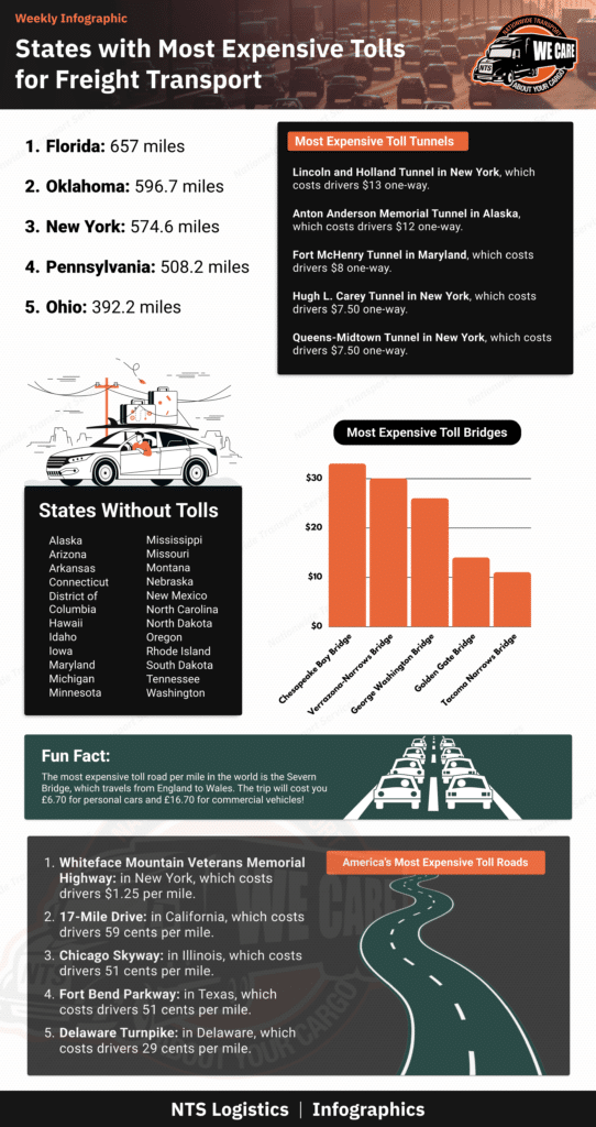 Custom infographic containing statistics about the most expensive tolls in throughout the United States.